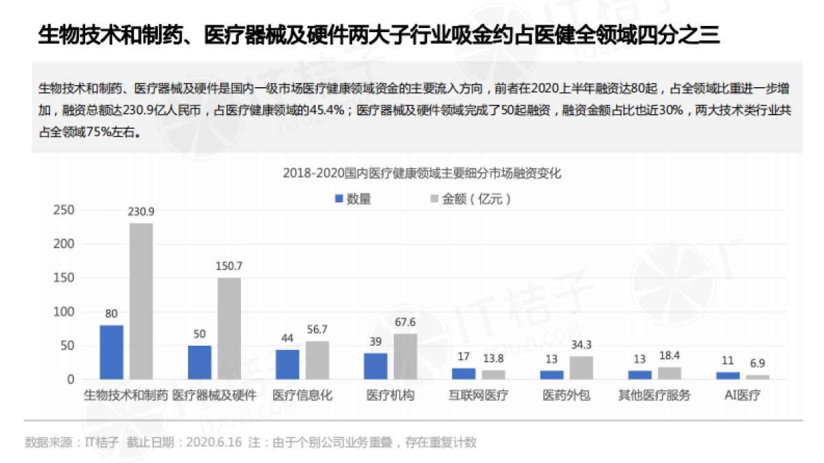 2020上半年中国医疗健康领域投融资分析报告_第8页