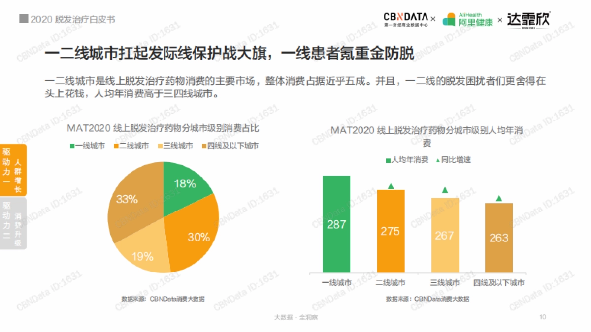 2020脱发治疗白皮书-第一财经&阿里健康&达霏欣-31页_第10页
