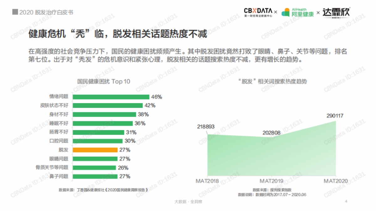 2020脱发治疗白皮书-第一财经&阿里健康&达霏欣-31页_第4页