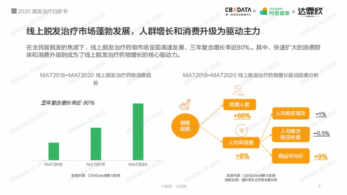 2020脱发治疗白皮书-第一财经&阿里健康&达霏欣-31页_第8页
