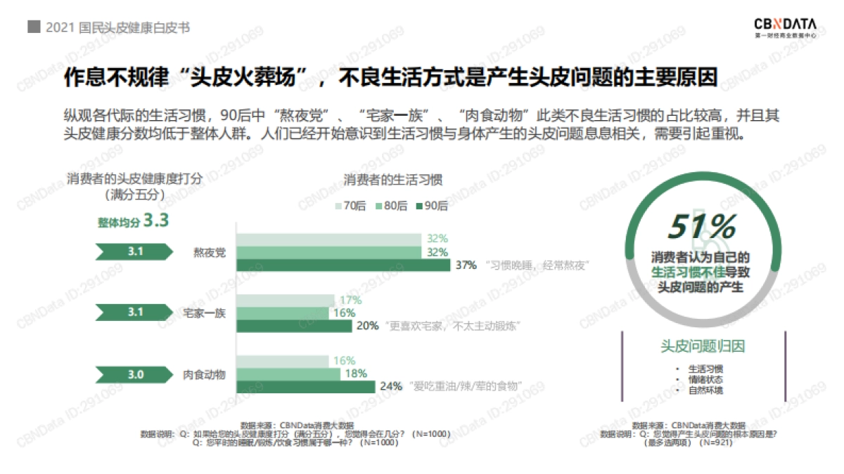 2021国民头皮健康白皮书-36页_第7页