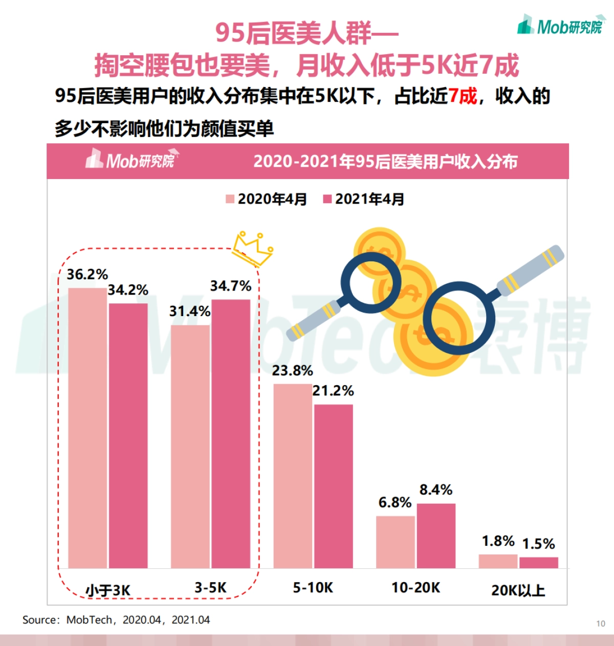 2021年95后医美用户洞察-Mob研究院_第10页
