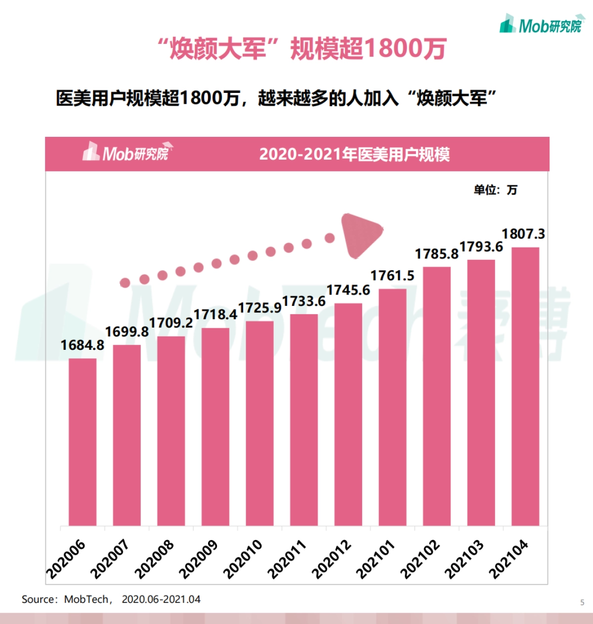 2021年95后医美用户洞察-Mob研究院_第5页