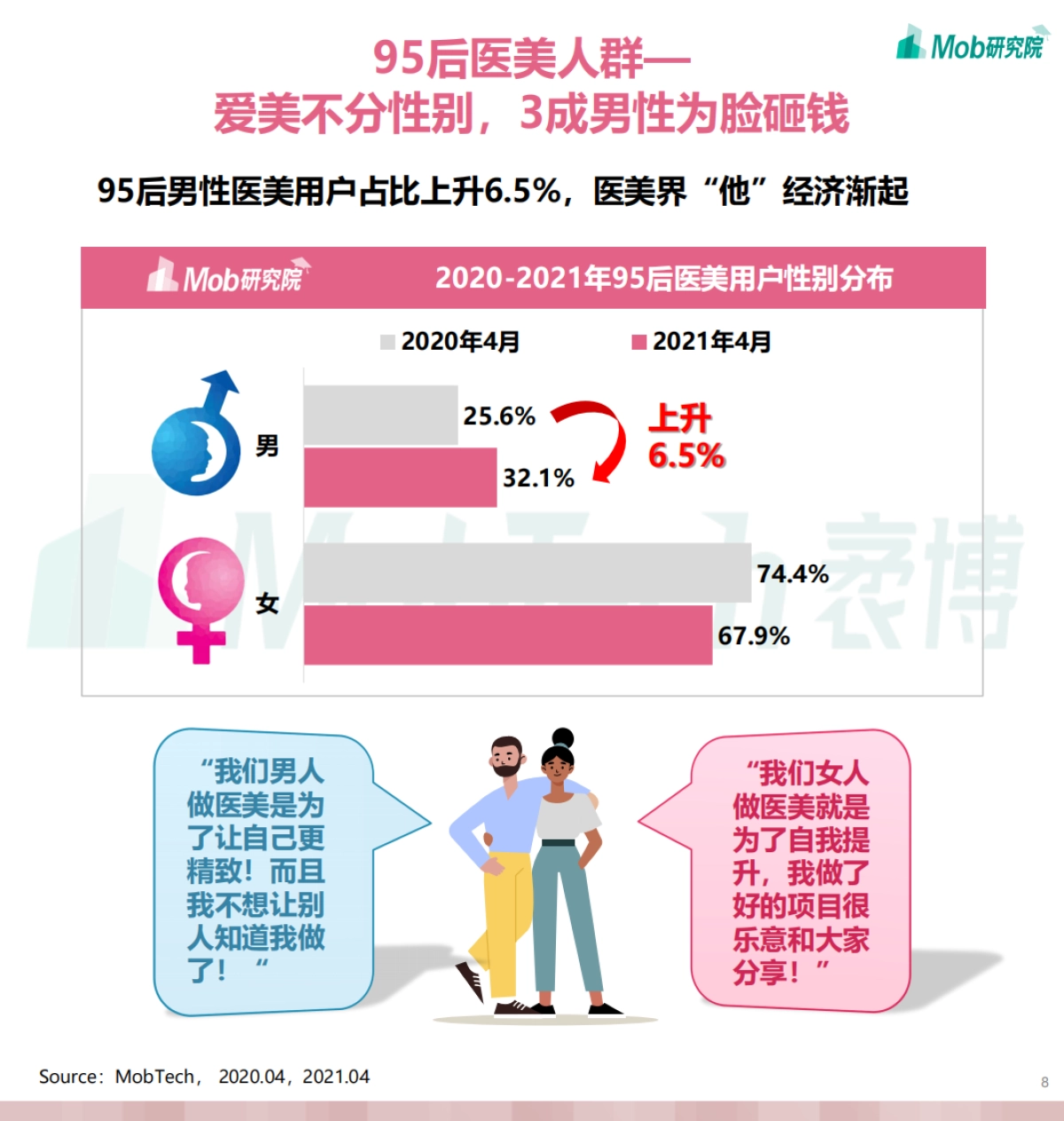 2021年95后医美用户洞察-Mob研究院_第8页
