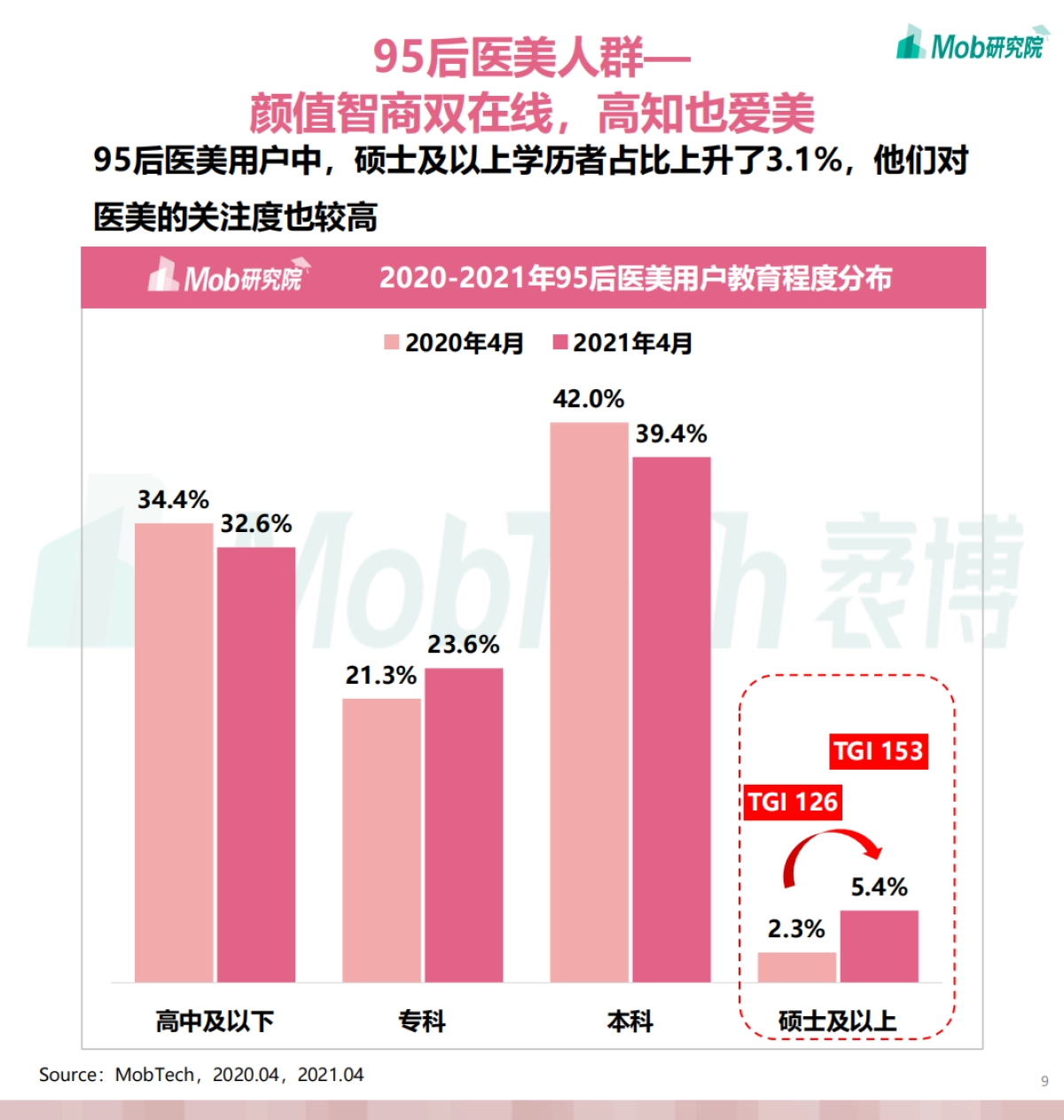 2021年95后医美用户洞察-Mob研究院_第9页