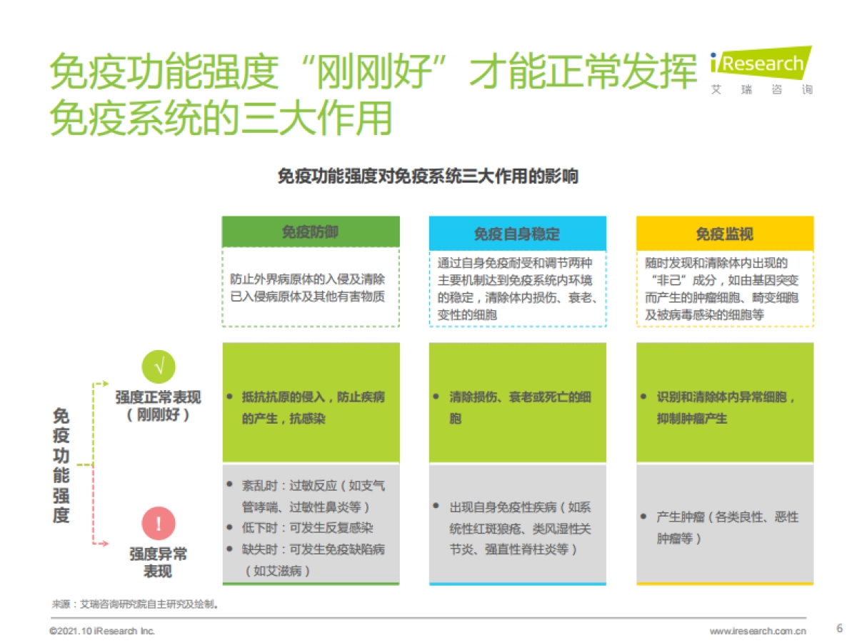 2021年后疫情时代国民健康与免疫力提升状况白皮书_第6页