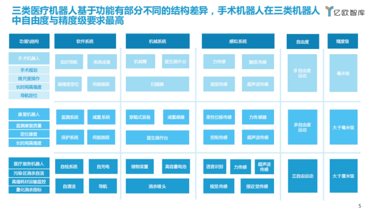 2021年中国医疗机器人商业化洞察报告-亿欧智库-55页_第5页