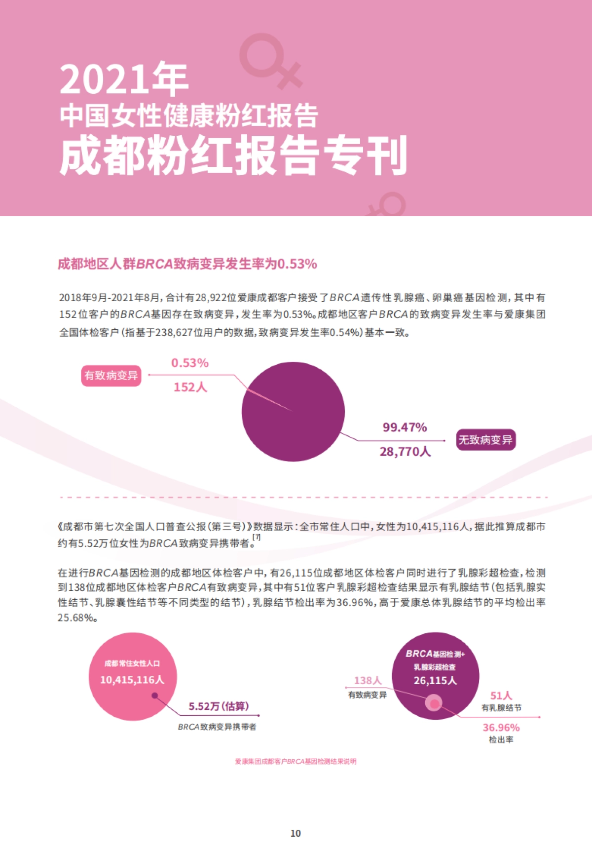 2021中国女性健康粉红报告：乳腺疾病专题_第10页