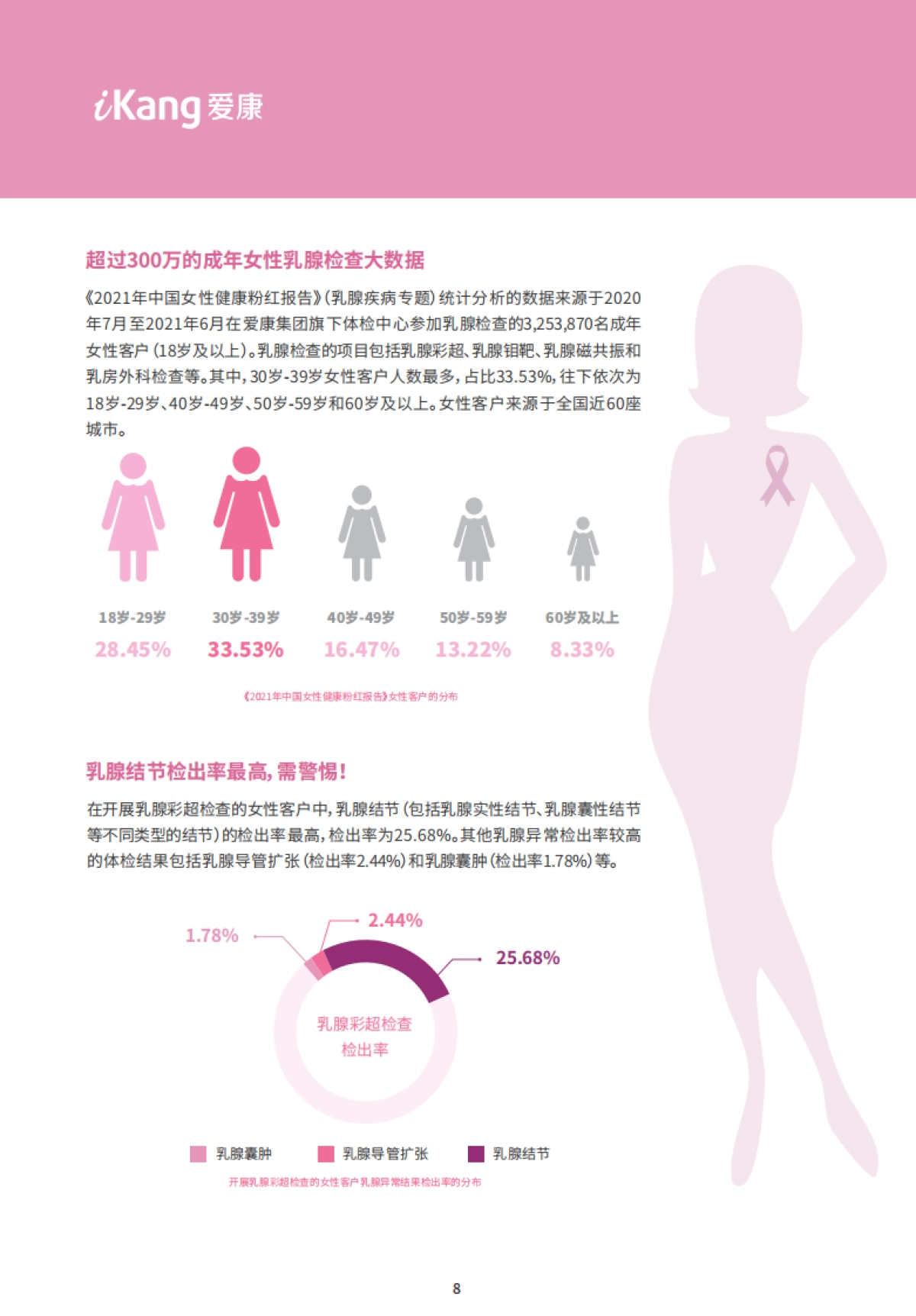 2021中国女性健康粉红报告：乳腺疾病专题_第8页