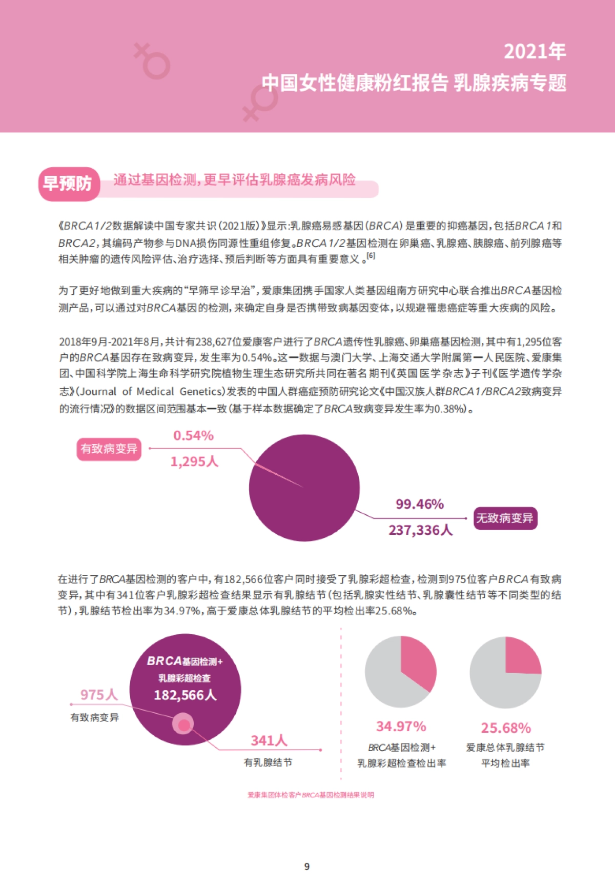 2021中国女性健康粉红报告：乳腺疾病专题_第9页