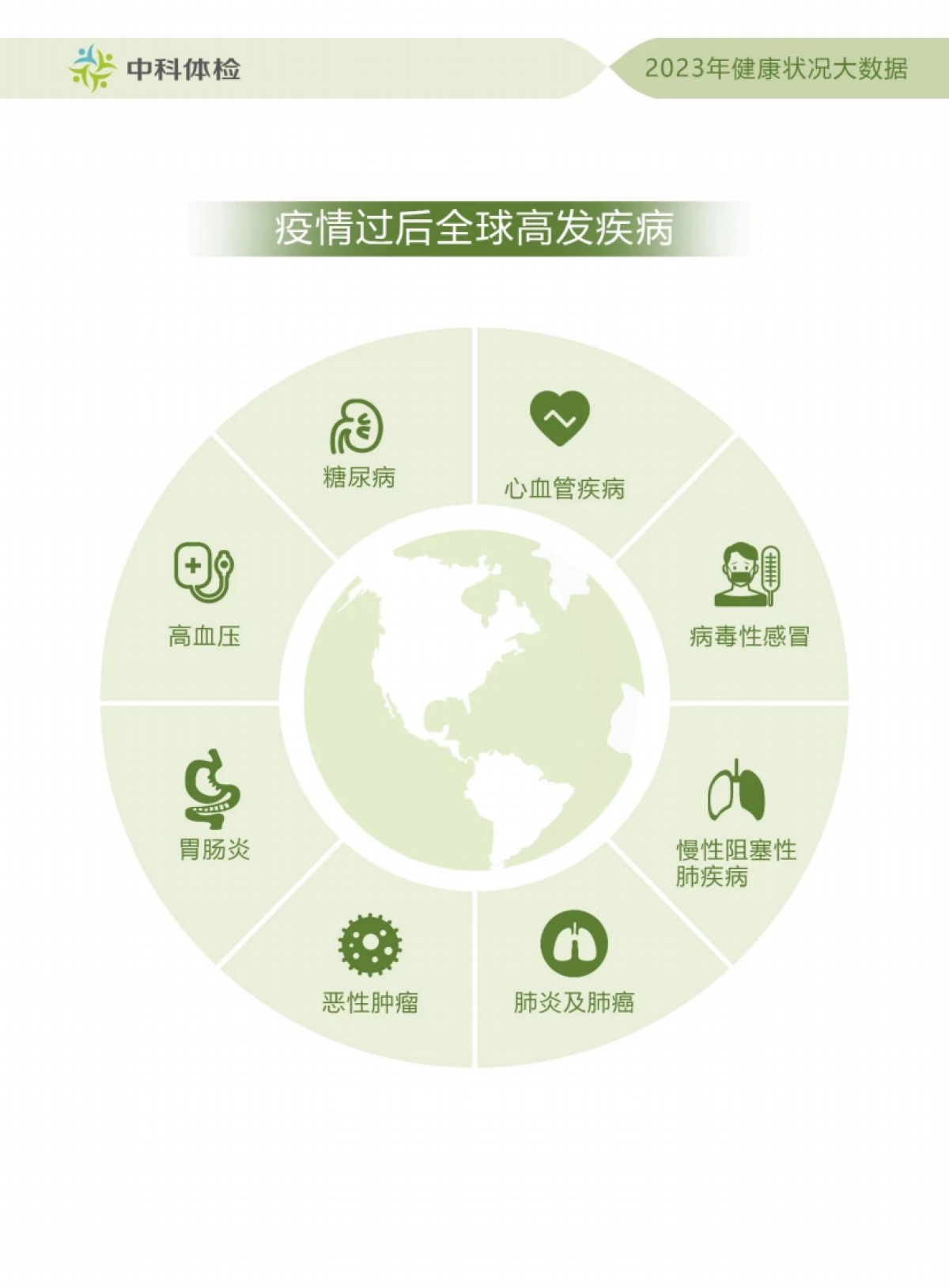 2023第一季度健康白皮书-中科体检_第3页