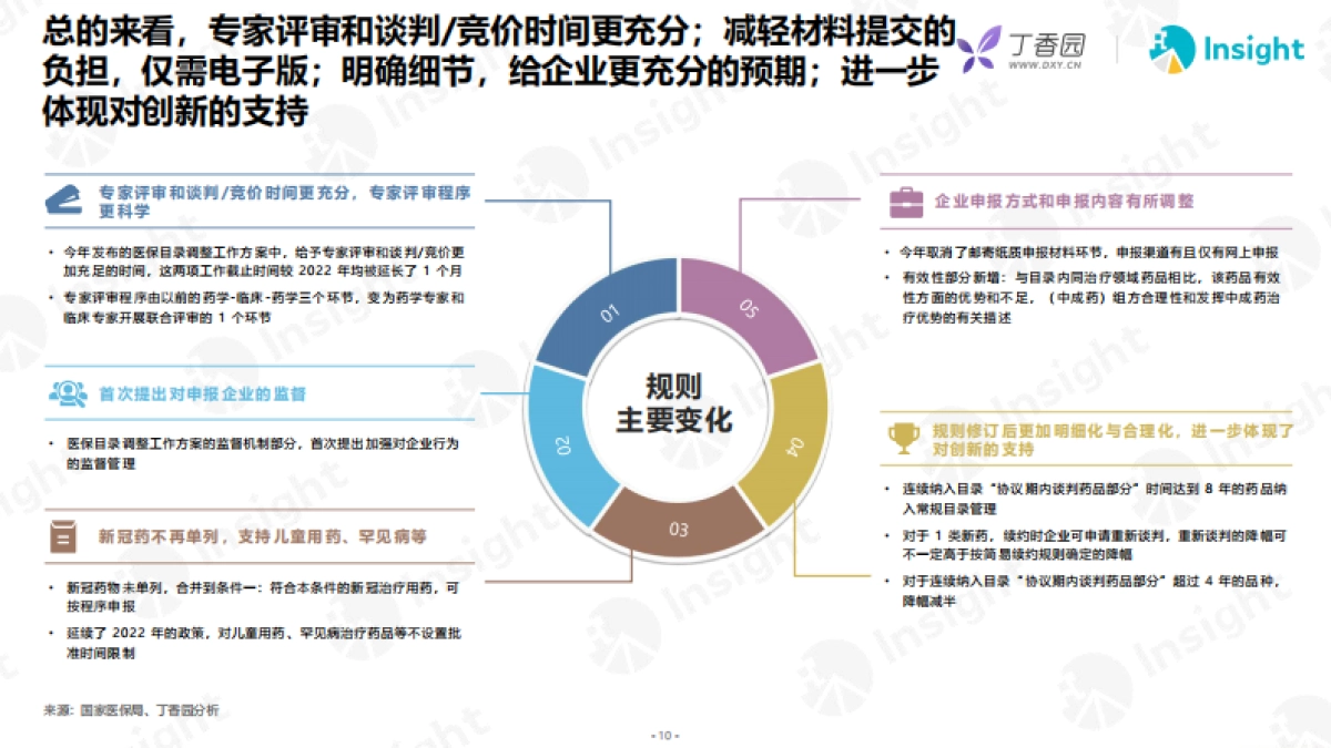 2023年医保谈判分析及展望报告_第10页