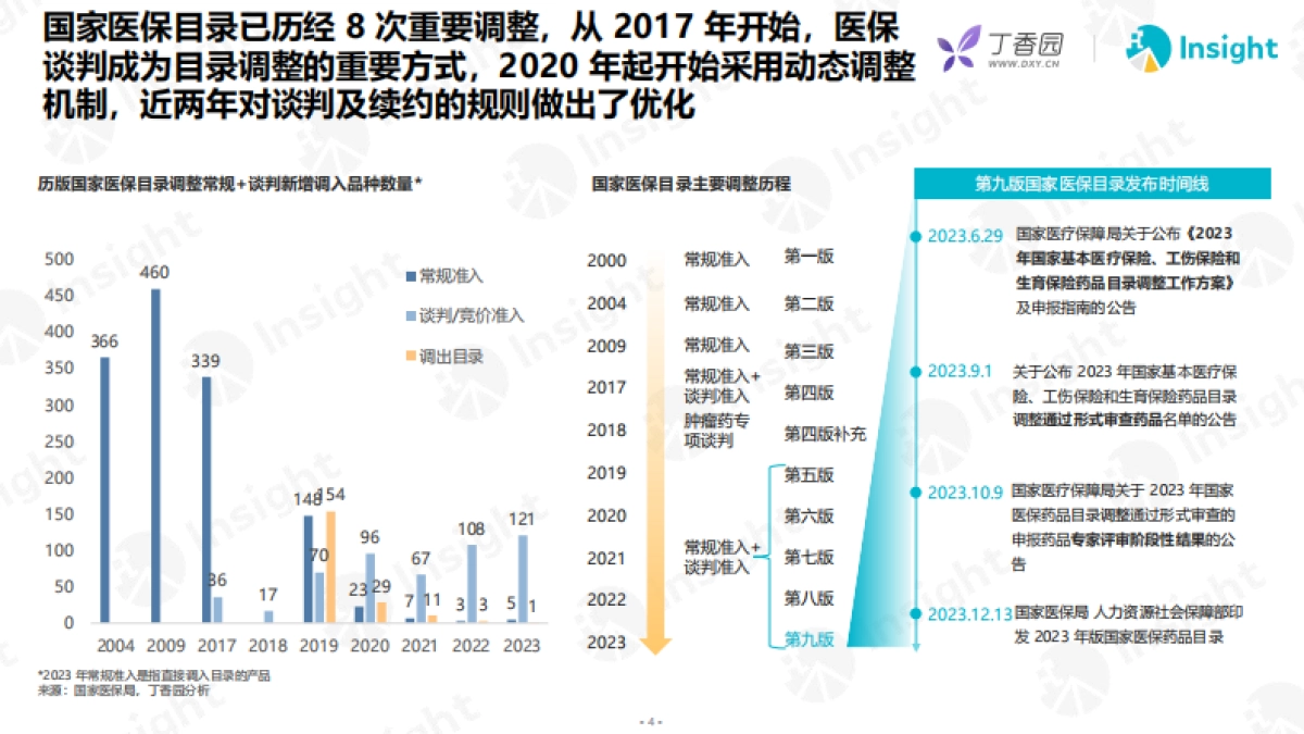2023年医保谈判分析及展望报告_第4页