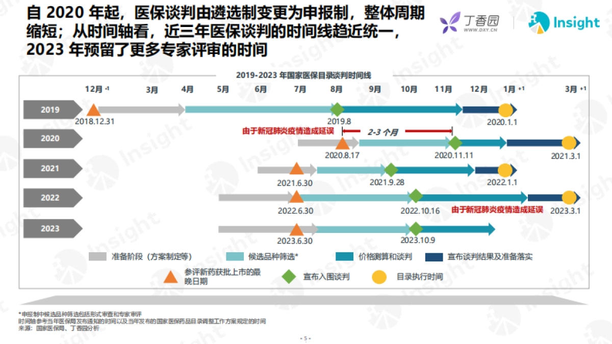 2023年医保谈判分析及展望报告_第5页