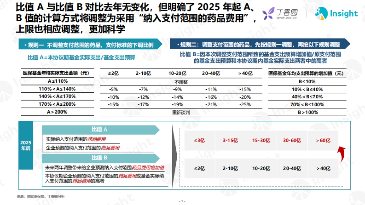 2023年医保谈判分析及展望报告_第7页