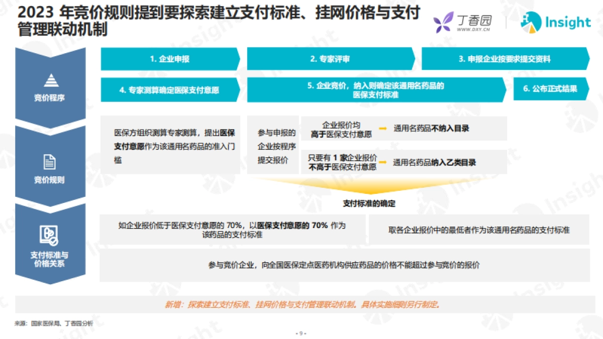 2023年医保谈判分析及展望报告_第9页