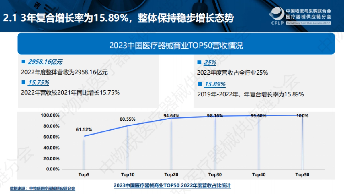 2023中国医疗器械商业TOP50分析报告-20页_第5页