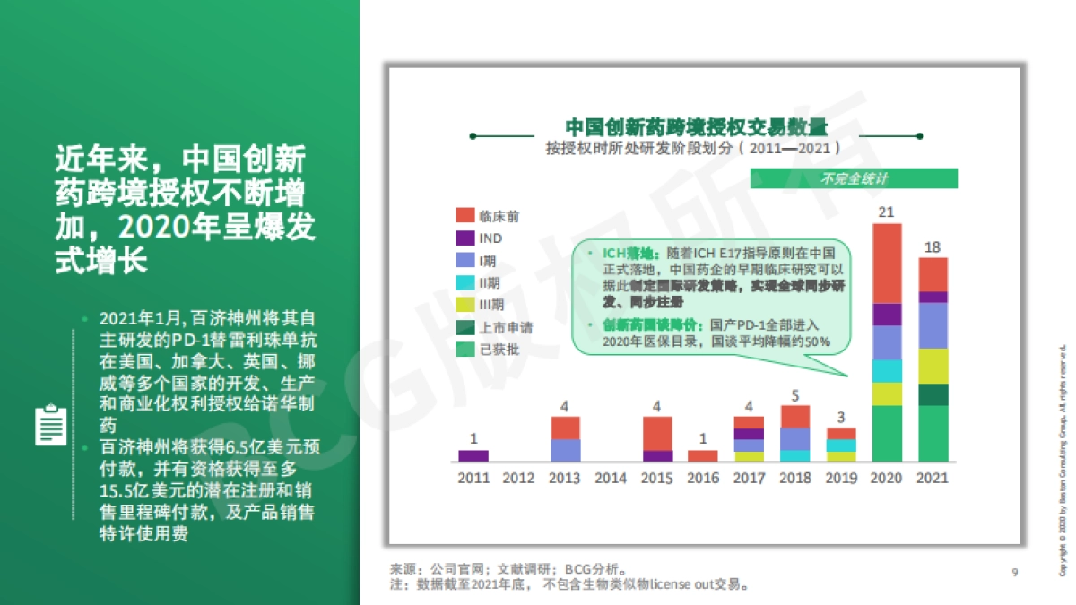 BCG-中国药企创新药出海总体趋势与挑战_第10页