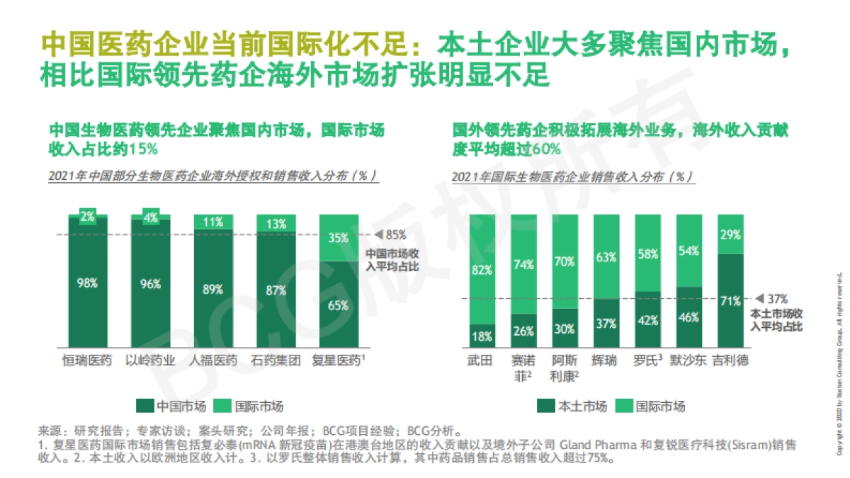 BCG-中国药企创新药出海总体趋势与挑战_第3页