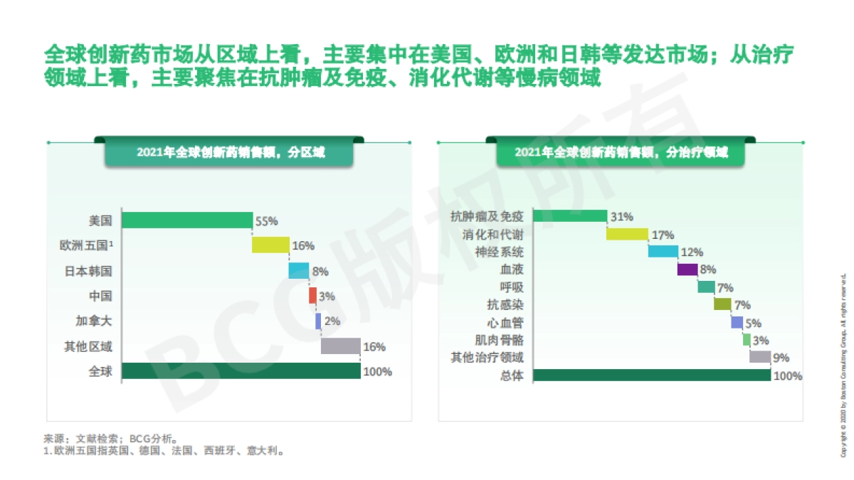 BCG-中国药企创新药出海总体趋势与挑战_第7页