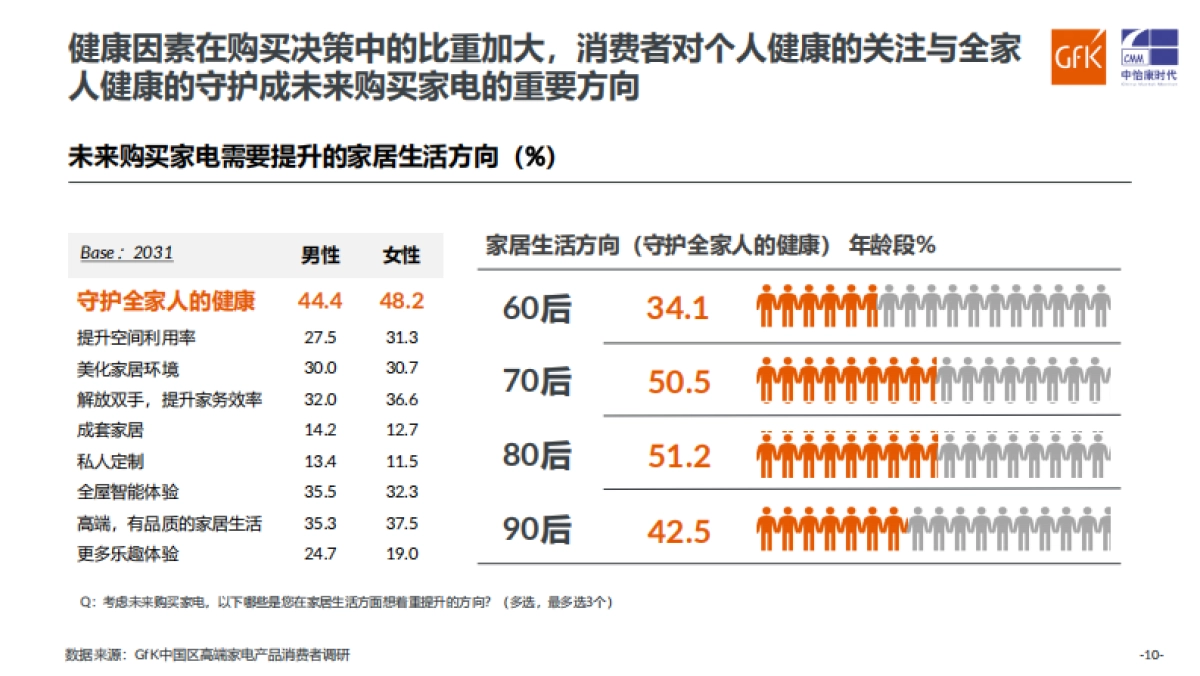 GfK：2022中国健康环境电器产业趋势分析_第10页