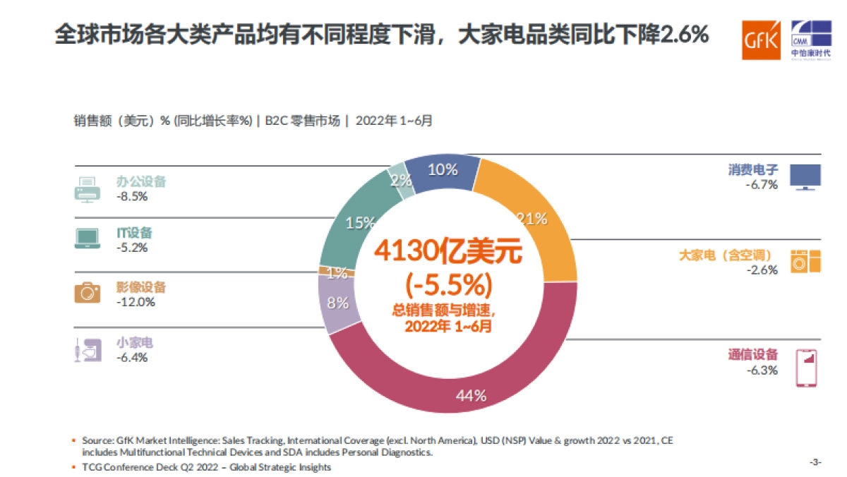 GfK：2022中国健康环境电器产业趋势分析_第3页