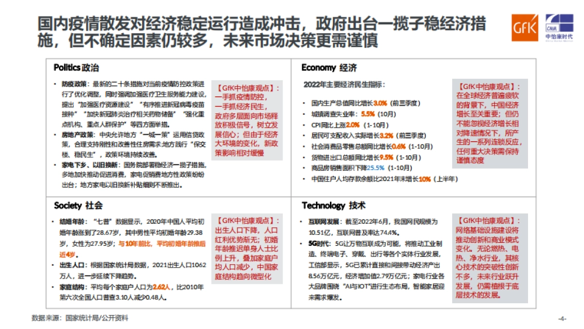 GfK：2022中国健康环境电器产业趋势分析_第4页