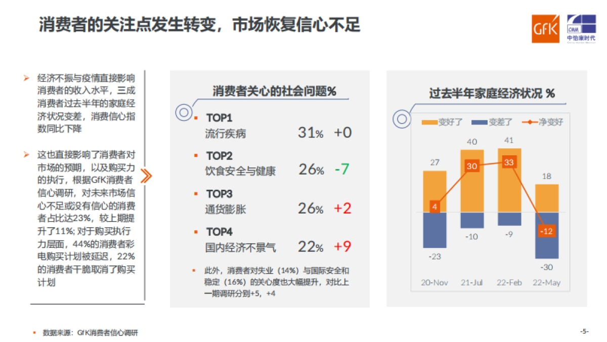 GfK：2022中国健康环境电器产业趋势分析_第5页