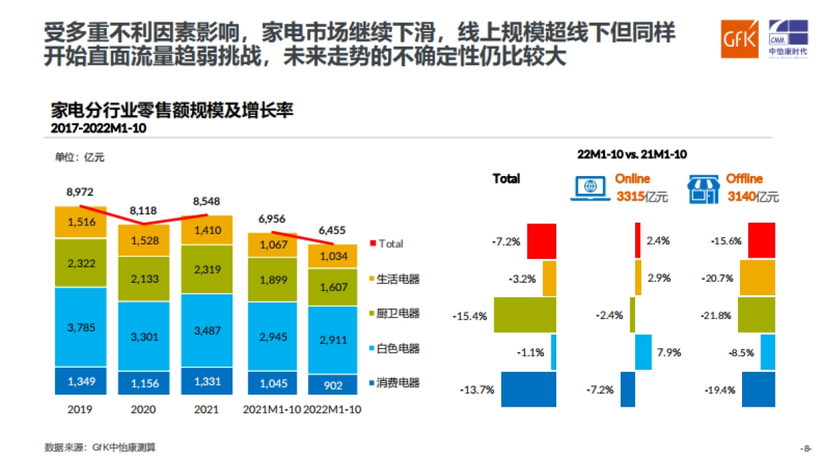 GfK：2022中国健康环境电器产业趋势分析_第8页