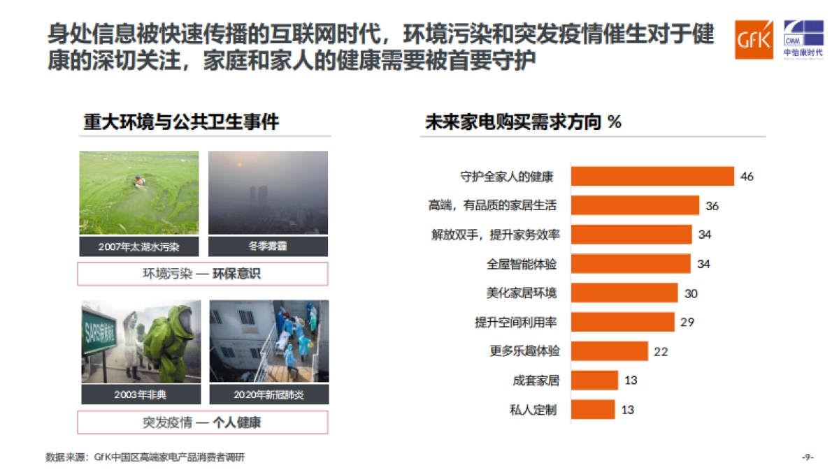 GfK：2022中国健康环境电器产业趋势分析_第9页