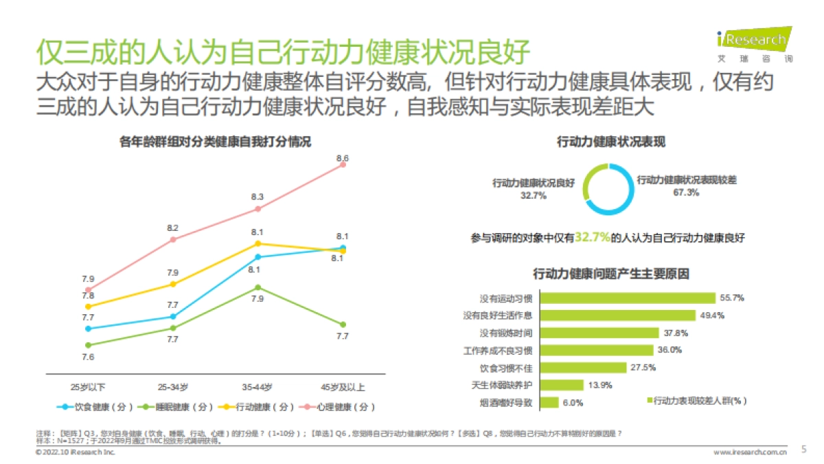 艾瑞咨询：2022年居民健康行动力白皮书_第5页