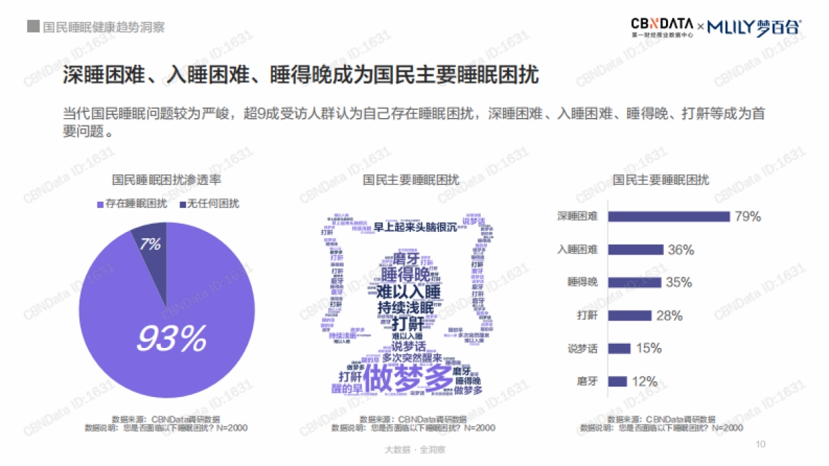安睡无压力：国民睡眠健康趋势洞察-第一财经-45页_第10页