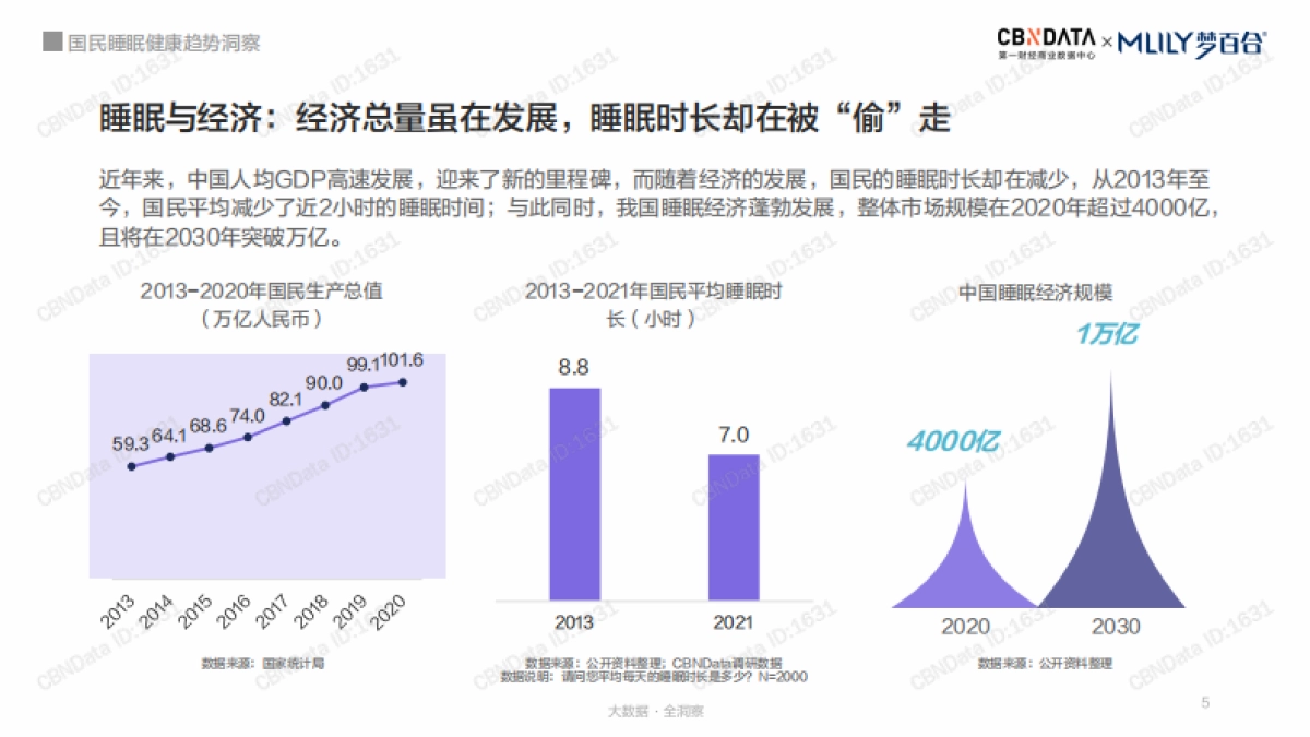 安睡无压力：国民睡眠健康趋势洞察-第一财经-45页_第5页