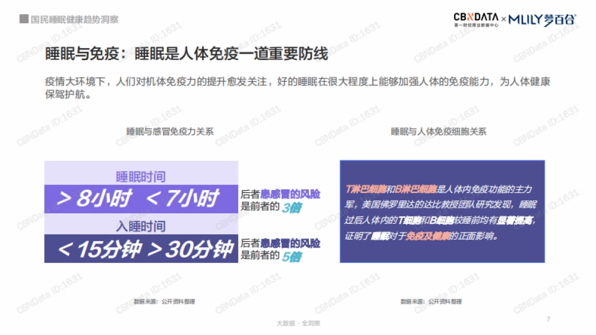 安睡无压力：国民睡眠健康趋势洞察-第一财经-45页_第7页