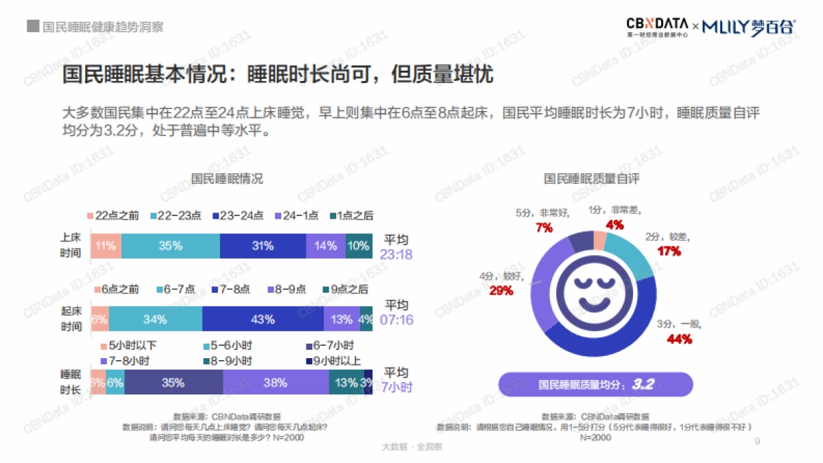 安睡无压力：国民睡眠健康趋势洞察-第一财经-45页_第9页