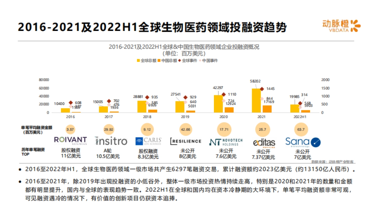 动脉橙：2022年H1全球生物医药领域资本报告_第4页