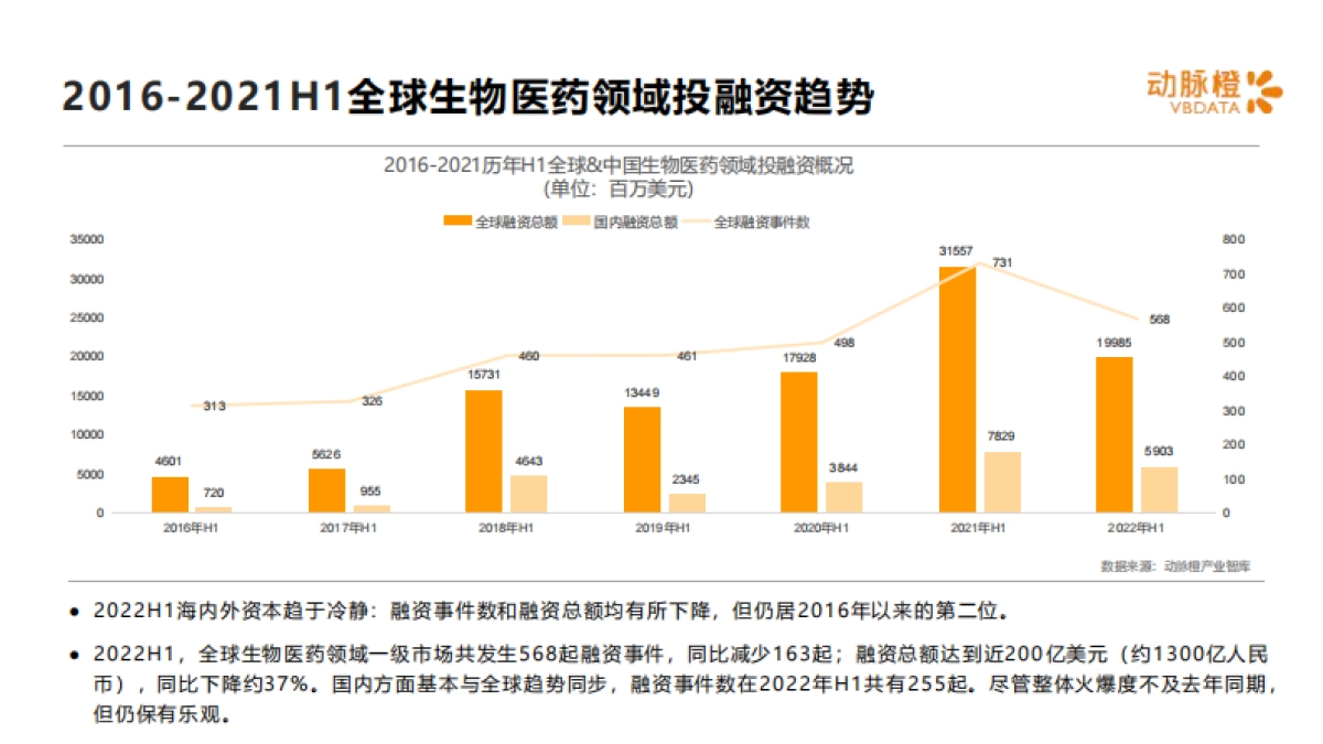 动脉橙：2022年H1全球生物医药领域资本报告_第5页