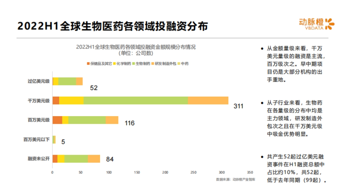 动脉橙：2022年H1全球生物医药领域资本报告_第6页