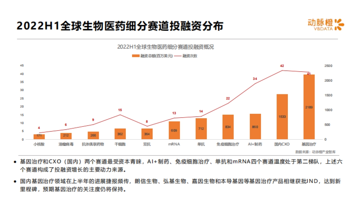 动脉橙：2022年H1全球生物医药领域资本报告_第7页
