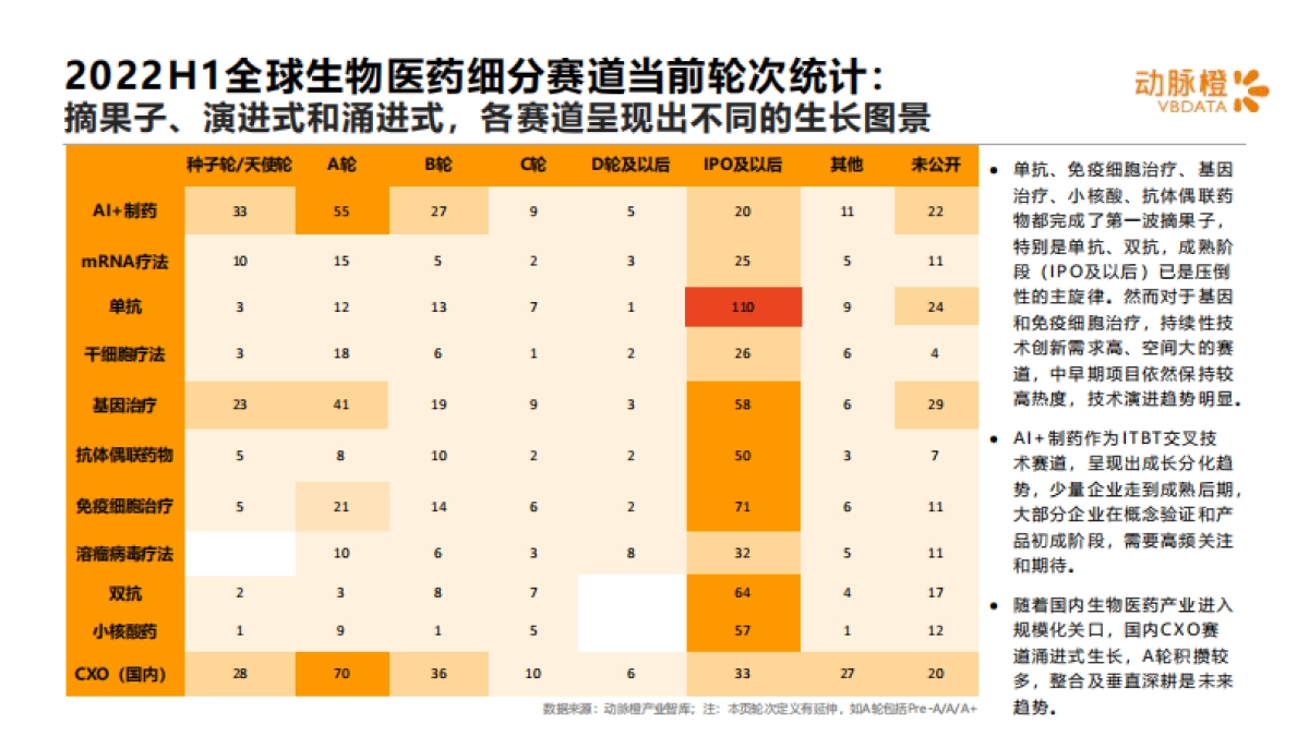 动脉橙：2022年H1全球生物医药领域资本报告_第8页