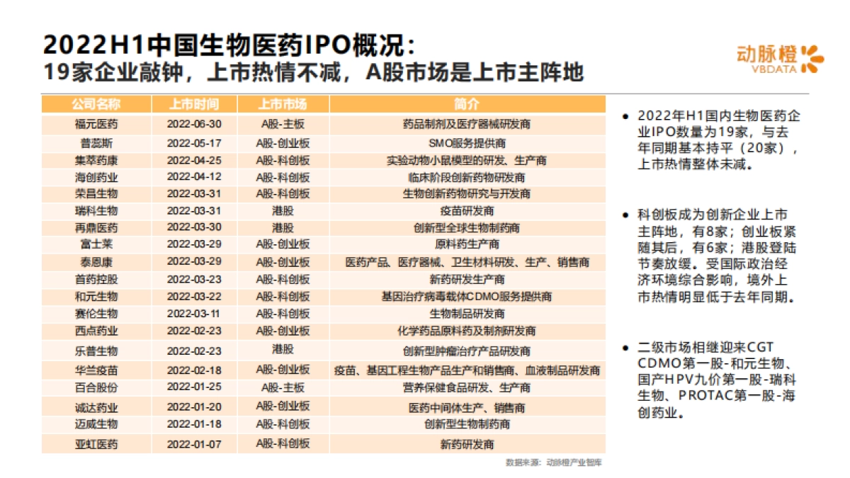 动脉橙：2022年H1全球生物医药领域资本报告_第9页