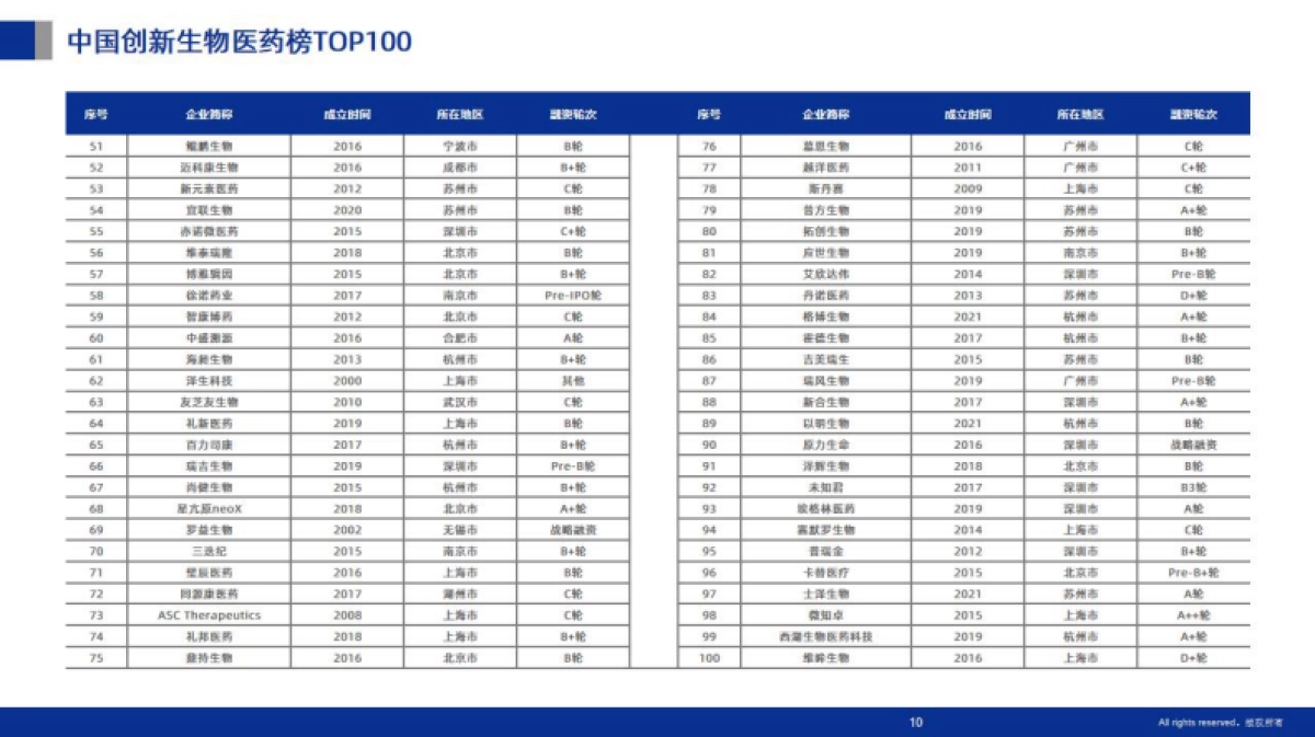 动脉网-2023未来医疗100强企业成长性报告-动脉网&未来医疗100强&蛋壳研究院_第10页