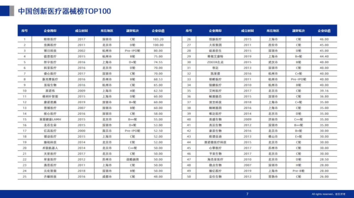 动脉网-2023未来医疗100强企业成长性报告-动脉网&未来医疗100强&蛋壳研究院_第7页