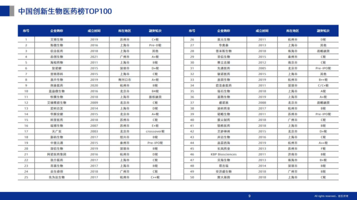 动脉网-2023未来医疗100强企业成长性报告-动脉网&未来医疗100强&蛋壳研究院_第9页