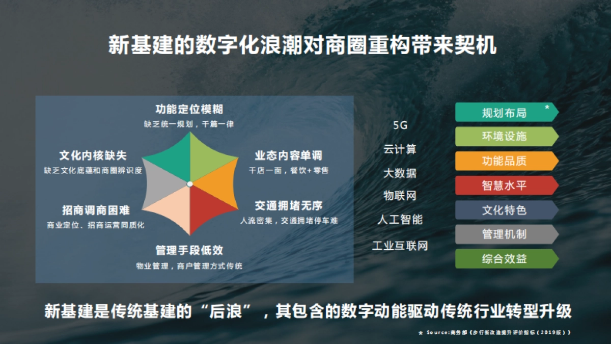 后疫情时代的智慧商圈发展研究报告-阿里云&高德-21页_第8页