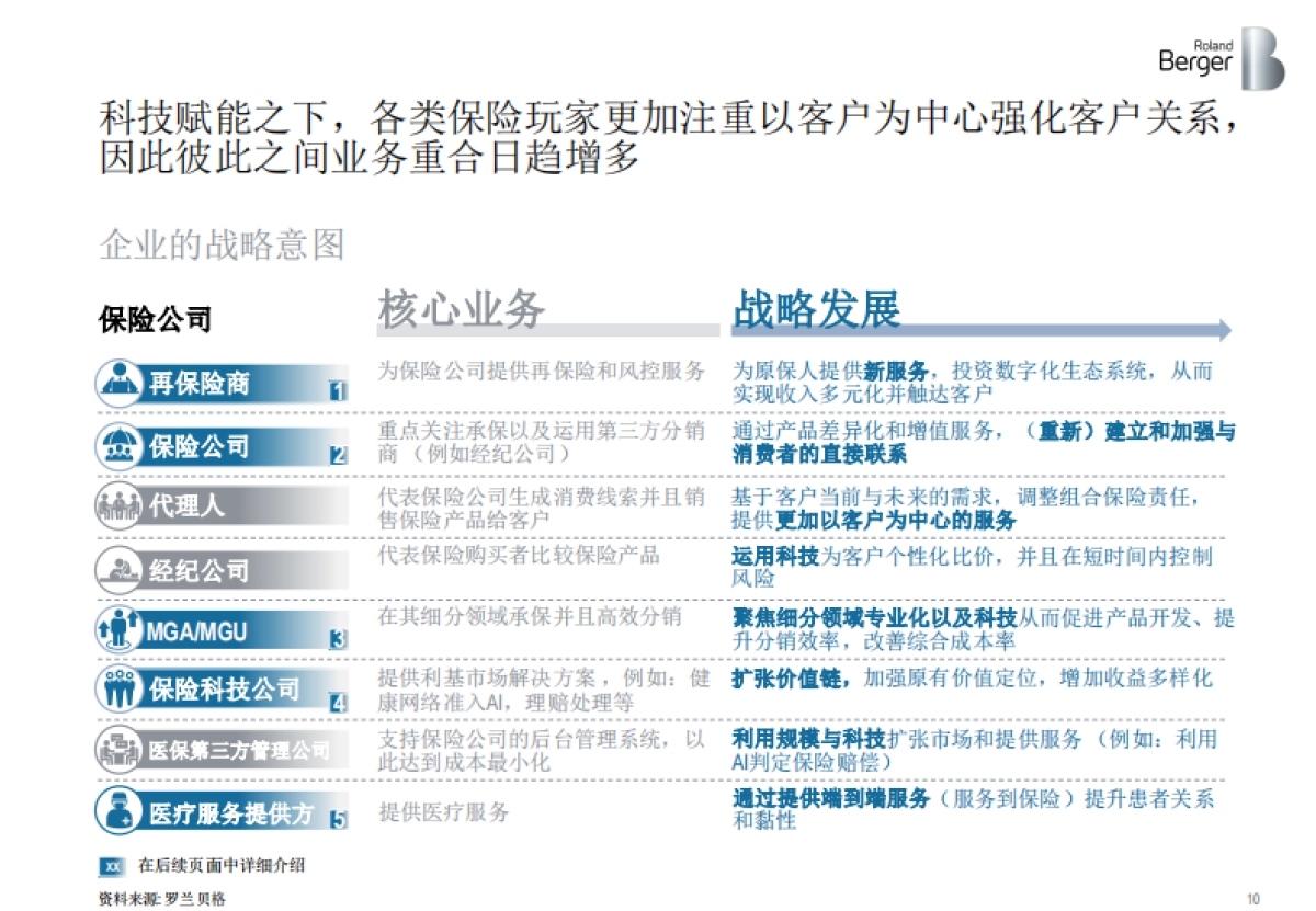 健康险价值链突围：管理型总代理模式的崛起-聚焦健康与亚洲市场 -罗兰贝格_第10页