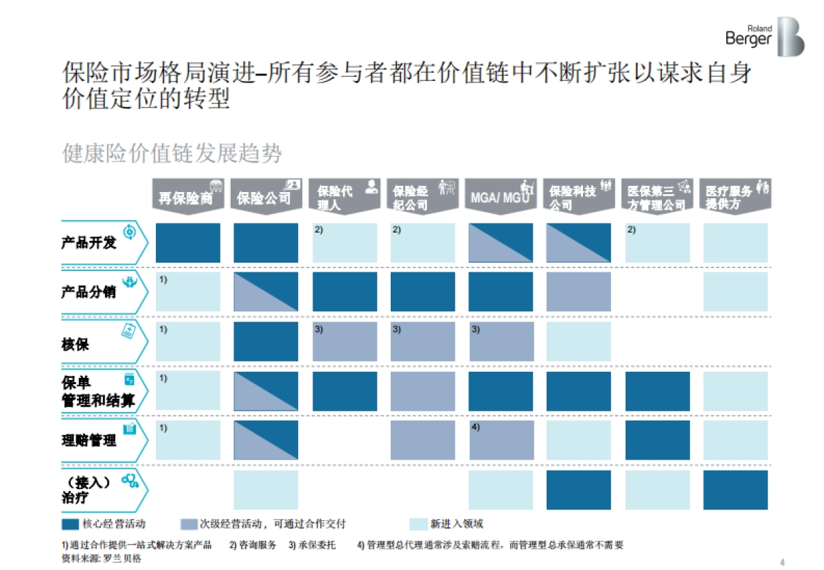 健康险价值链突围：管理型总代理模式的崛起-聚焦健康与亚洲市场 -罗兰贝格_第4页