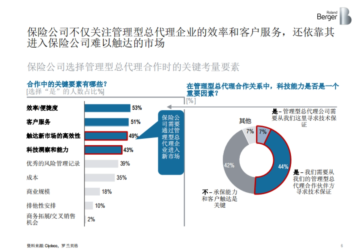 健康险价值链突围：管理型总代理模式的崛起-聚焦健康与亚洲市场 -罗兰贝格_第6页