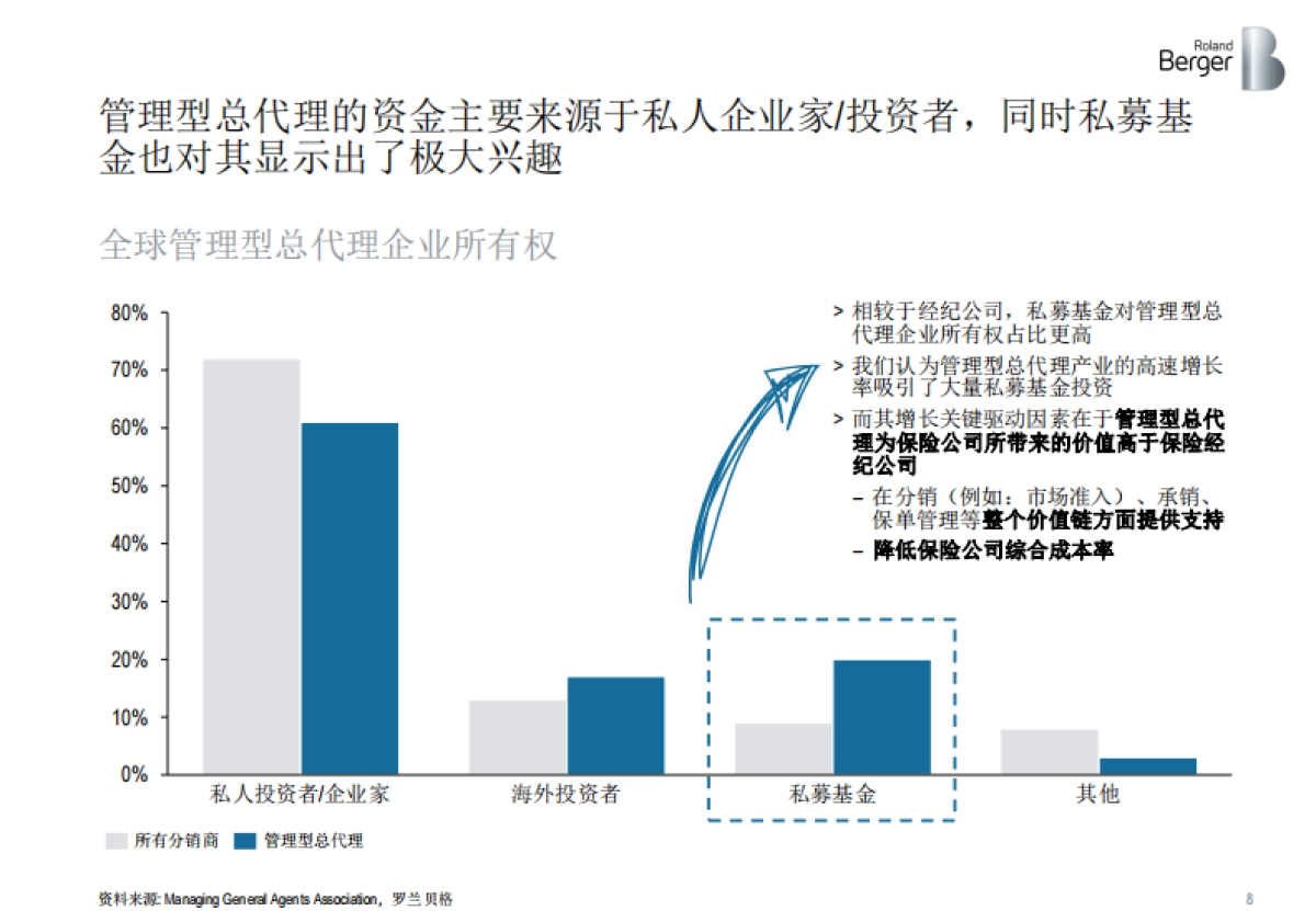健康险价值链突围：管理型总代理模式的崛起-聚焦健康与亚洲市场 -罗兰贝格_第8页