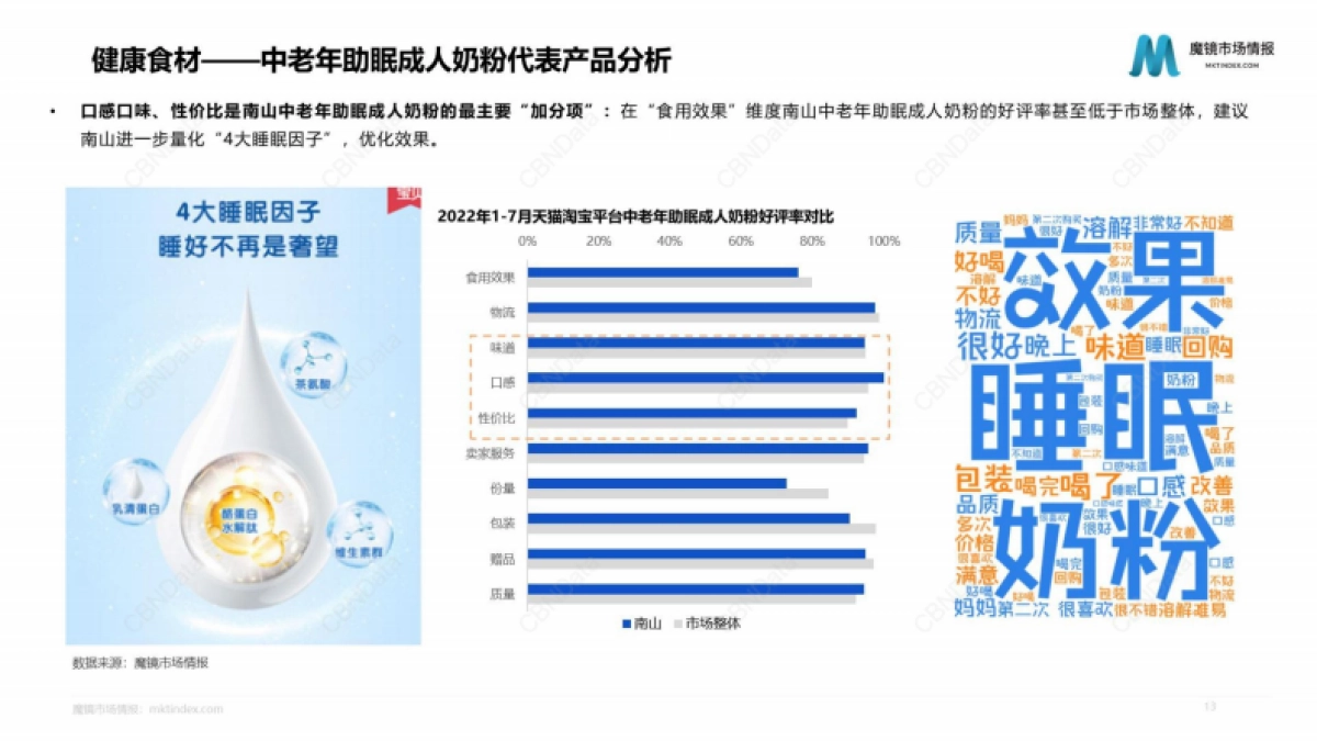 魔镜市场情报：2022年1-7月健康食品市场分析报告_第10页